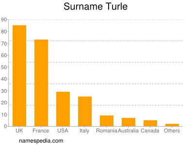 nom Turle