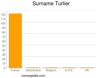 Familiennamen Turlier