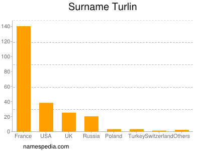 Familiennamen Turlin