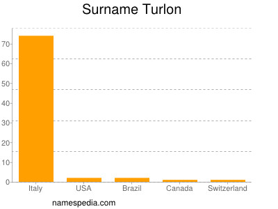 nom Turlon