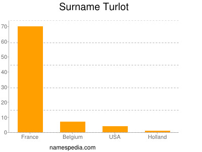 Familiennamen Turlot