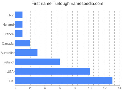 Vornamen Turlough