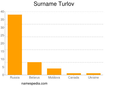 Familiennamen Turlov