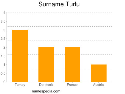 Familiennamen Turlu