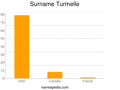 Surname Turmelle