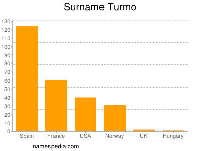 Familiennamen Turmo