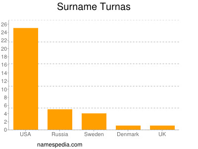 nom Turnas