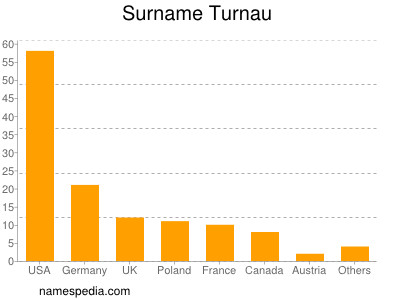 Familiennamen Turnau