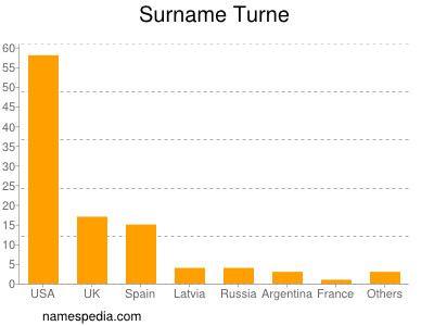 Surname Turne