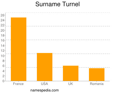 Familiennamen Turnel