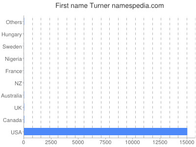 Given name Turner