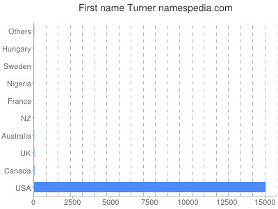 prenom Turner