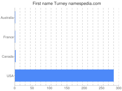 Vornamen Turney