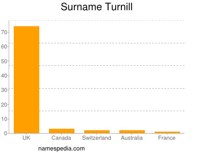 Familiennamen Turnill