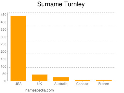 Surname Turnley