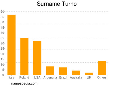 nom Turno