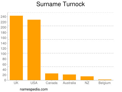 Familiennamen Turnock