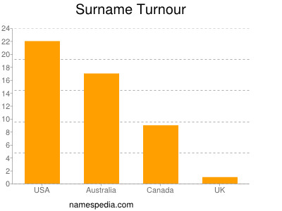 nom Turnour