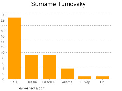 Familiennamen Turnovsky