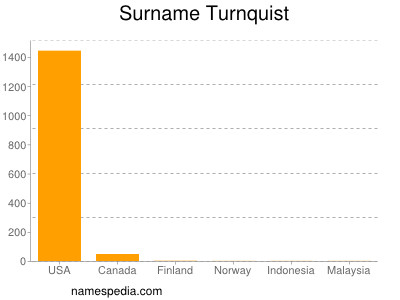 nom Turnquist