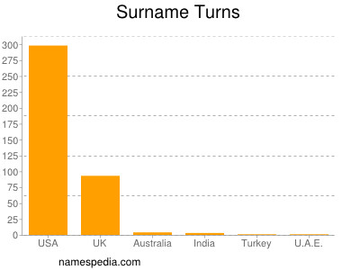 Surname Turns