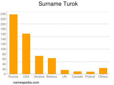 Familiennamen Turok