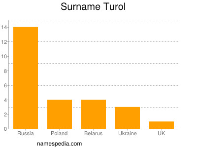 Surname Turol