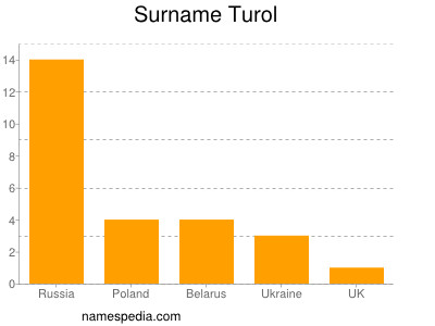 nom Turol