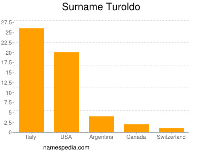 Familiennamen Turoldo