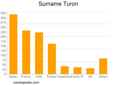 Familiennamen Turon