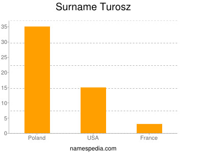 Familiennamen Turosz