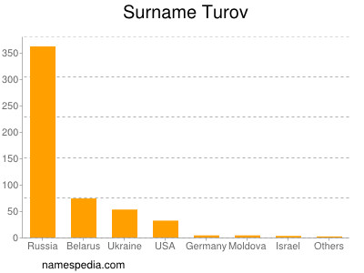 Familiennamen Turov
