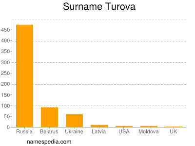 Familiennamen Turova