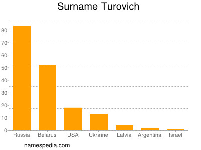Familiennamen Turovich