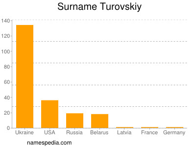 Familiennamen Turovskiy