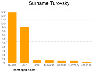 Familiennamen Turovsky
