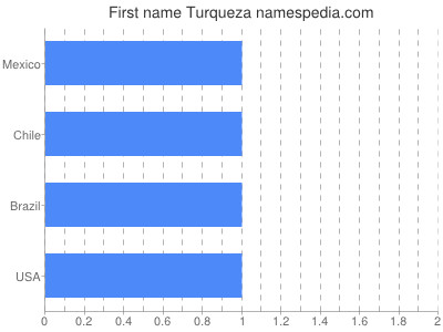 Given name Turqueza