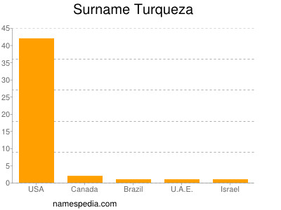 nom Turqueza