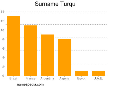 Familiennamen Turqui