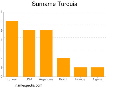 Familiennamen Turquia