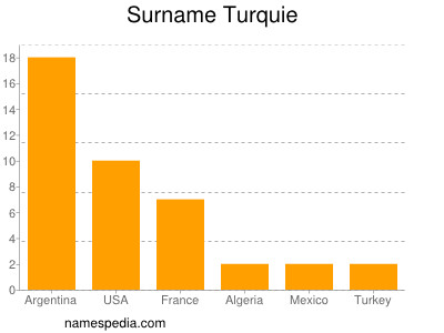 Familiennamen Turquie