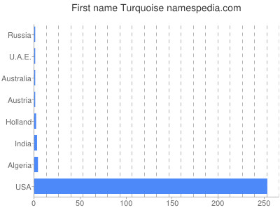 Given name Turquoise