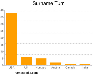 Surname Turr