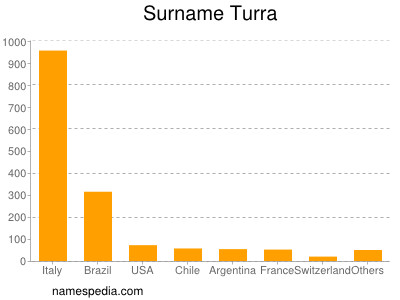 nom Turra