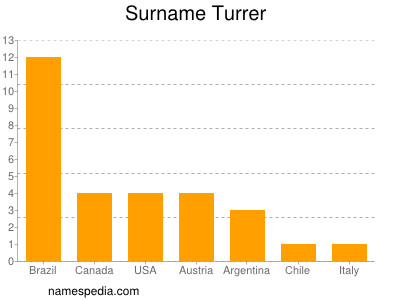 Familiennamen Turrer