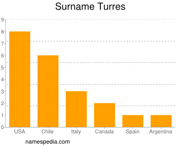 Familiennamen Turres