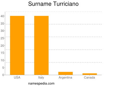 Surname Turriciano