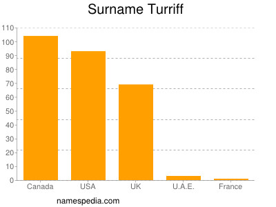 Surname Turriff