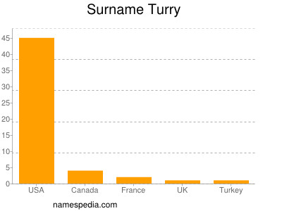 Familiennamen Turry