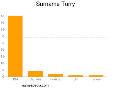 nom Turry